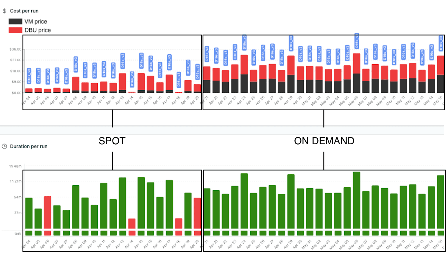 Case study: On-demand VS Spot instances