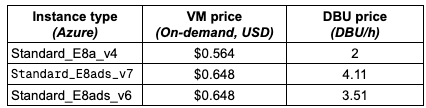 Azure instances and associated costs (Jun. 2026)