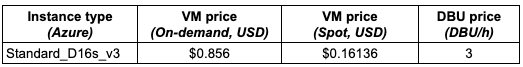 Standard_D16s_v3 DBU and VM prices