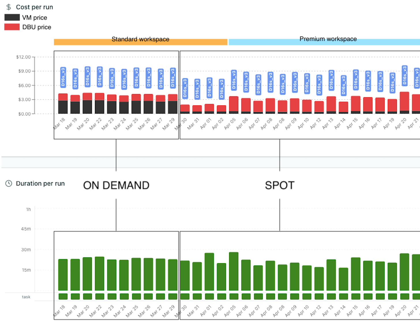 Lakesight - Analyze a job - Spot VS On-demand
